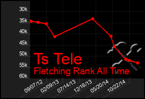 Total Graph of Ts Tele