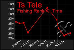 Total Graph of Ts Tele