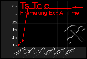 Total Graph of Ts Tele