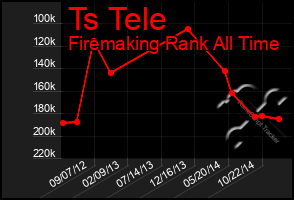 Total Graph of Ts Tele