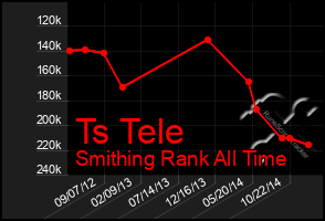 Total Graph of Ts Tele