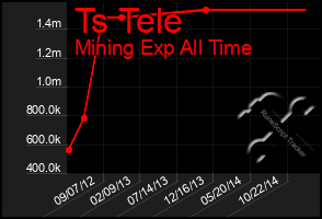 Total Graph of Ts Tele