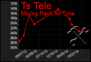 Total Graph of Ts Tele