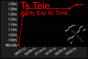 Total Graph of Ts Tele