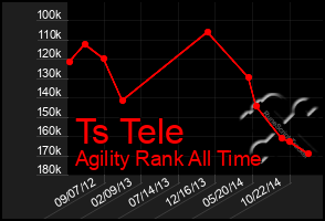 Total Graph of Ts Tele