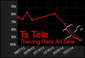 Total Graph of Ts Tele