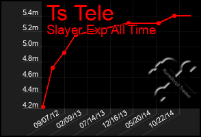 Total Graph of Ts Tele