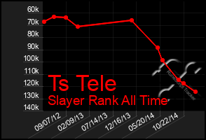 Total Graph of Ts Tele