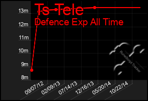 Total Graph of Ts Tele