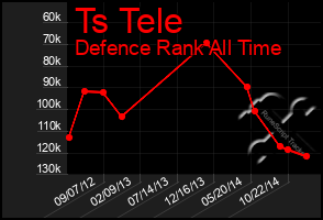 Total Graph of Ts Tele