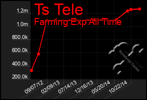 Total Graph of Ts Tele