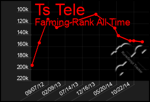 Total Graph of Ts Tele