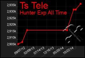 Total Graph of Ts Tele