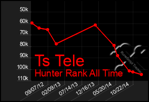 Total Graph of Ts Tele