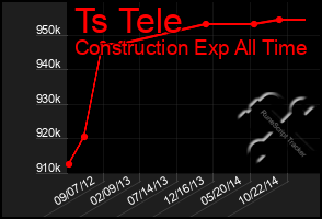 Total Graph of Ts Tele