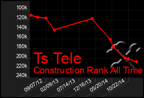 Total Graph of Ts Tele