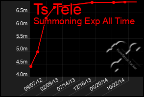 Total Graph of Ts Tele