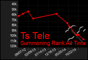 Total Graph of Ts Tele