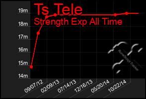 Total Graph of Ts Tele