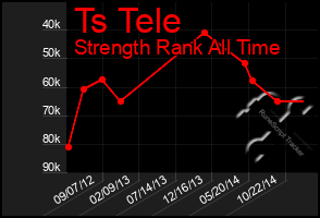 Total Graph of Ts Tele