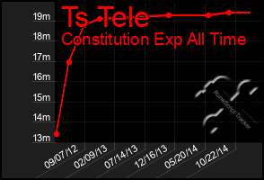 Total Graph of Ts Tele