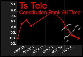 Total Graph of Ts Tele