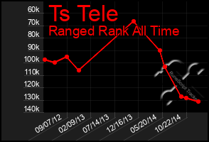 Total Graph of Ts Tele