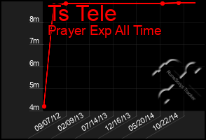 Total Graph of Ts Tele