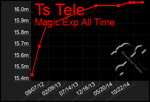 Total Graph of Ts Tele