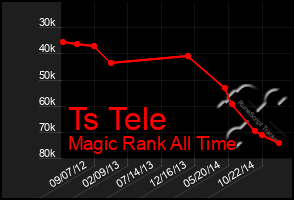 Total Graph of Ts Tele