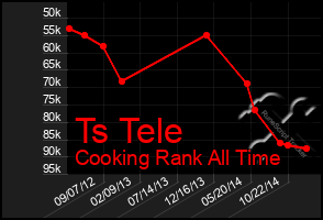 Total Graph of Ts Tele