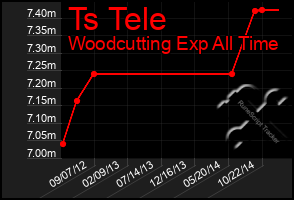 Total Graph of Ts Tele