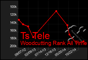 Total Graph of Ts Tele