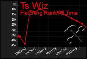 Total Graph of Ts Wiz