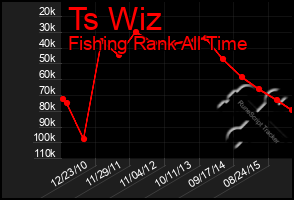 Total Graph of Ts Wiz