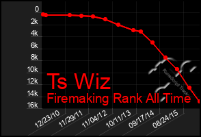 Total Graph of Ts Wiz