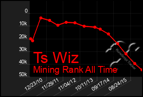 Total Graph of Ts Wiz