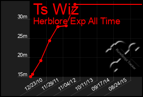 Total Graph of Ts Wiz