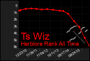 Total Graph of Ts Wiz