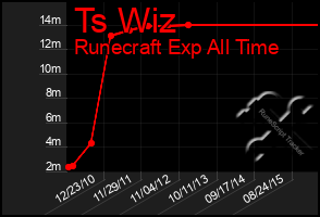 Total Graph of Ts Wiz