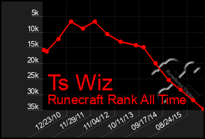 Total Graph of Ts Wiz