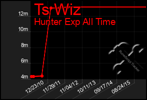 Total Graph of Ts Wiz