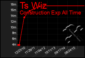 Total Graph of Ts Wiz