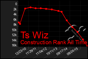 Total Graph of Ts Wiz