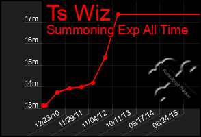 Total Graph of Ts Wiz