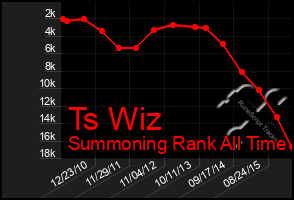 Total Graph of Ts Wiz