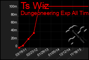 Total Graph of Ts Wiz