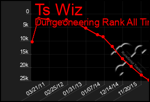 Total Graph of Ts Wiz