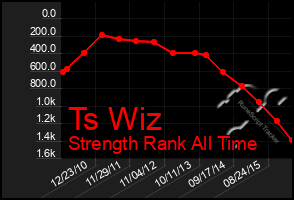 Total Graph of Ts Wiz