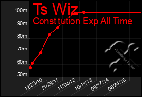 Total Graph of Ts Wiz